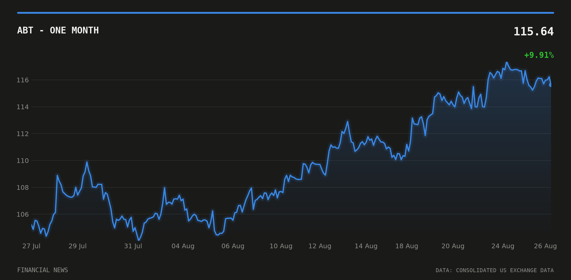 ABT price over the last month