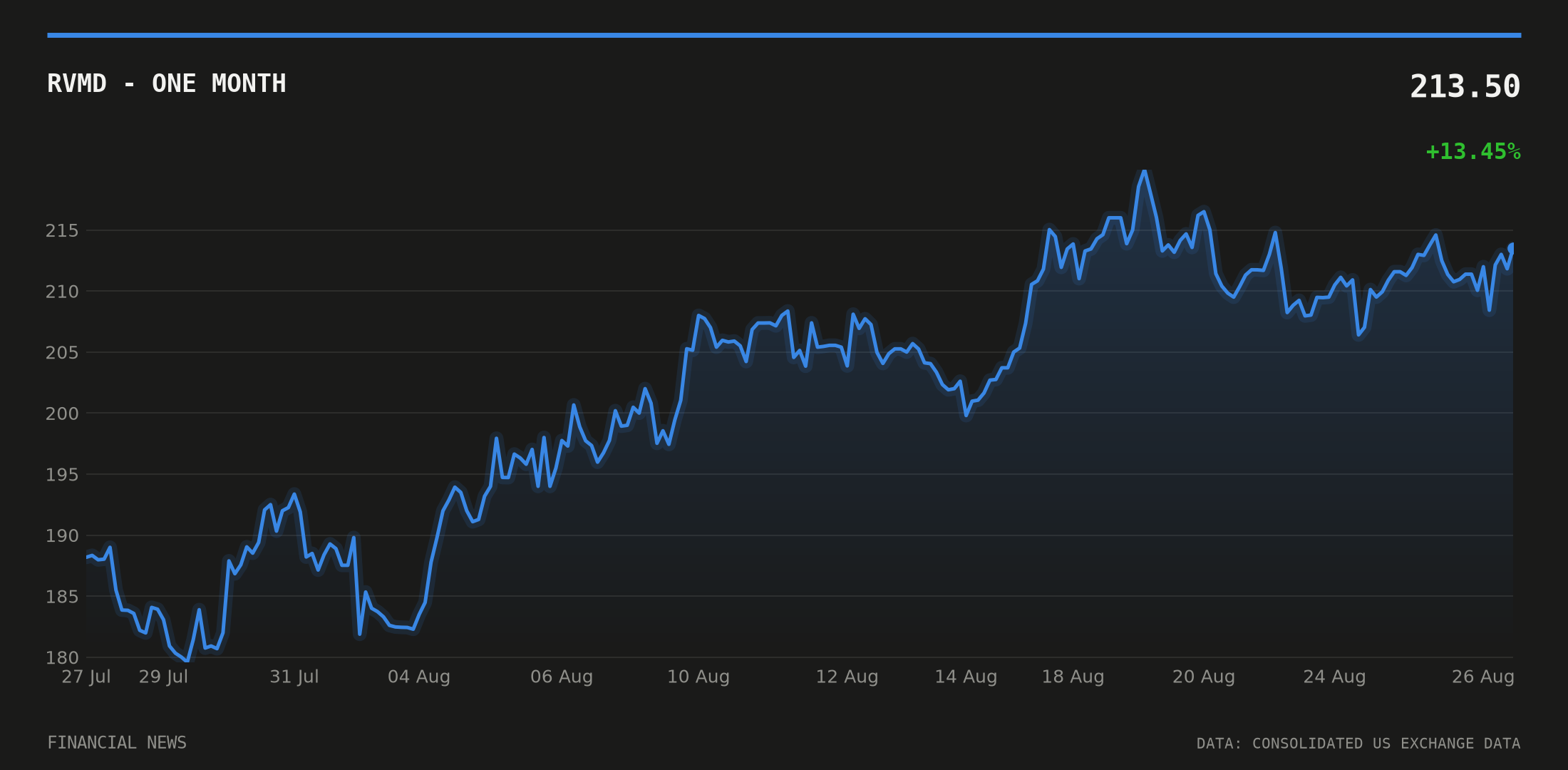 RVMD price over the last month