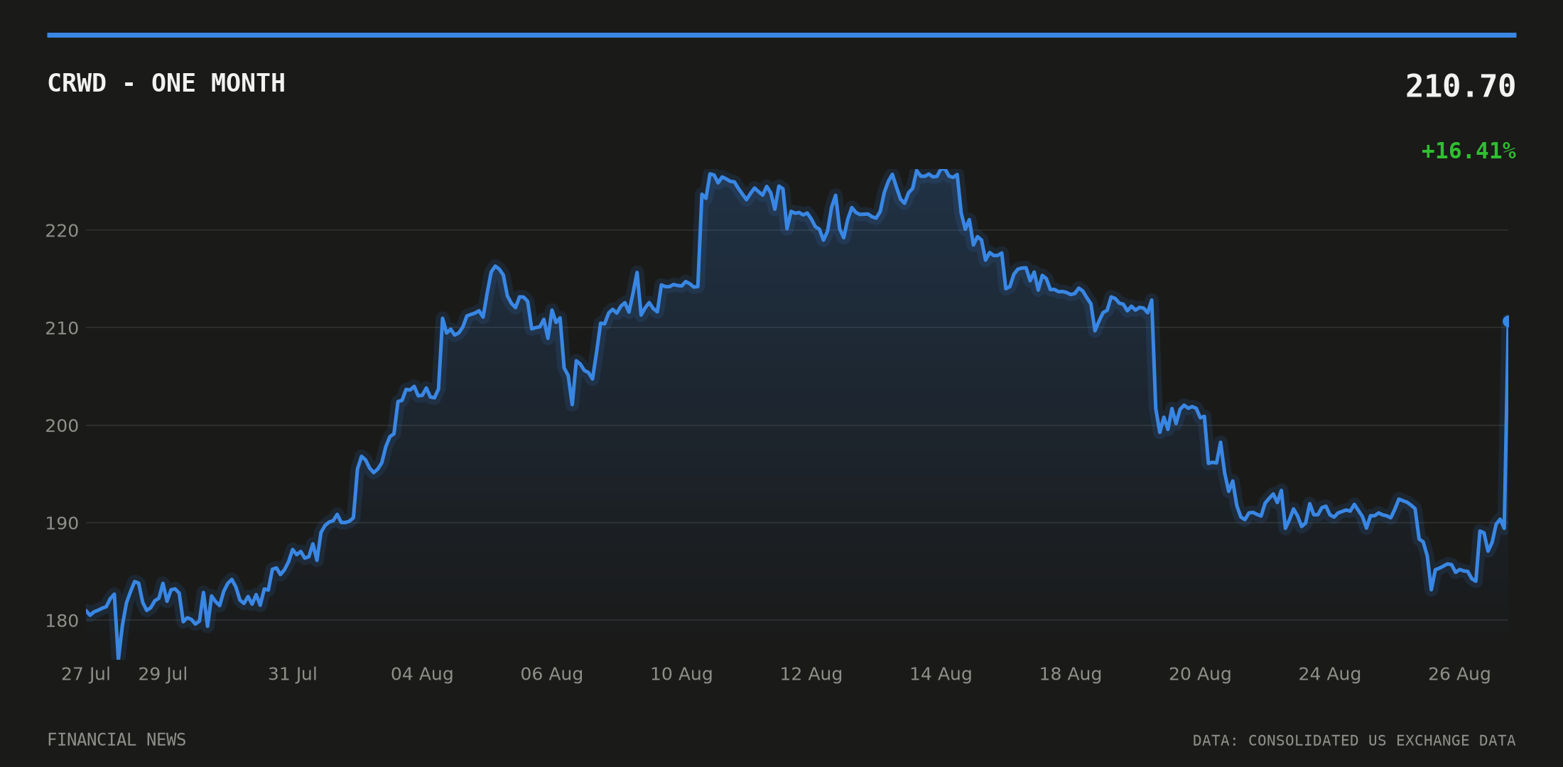 CRWD price over the last month