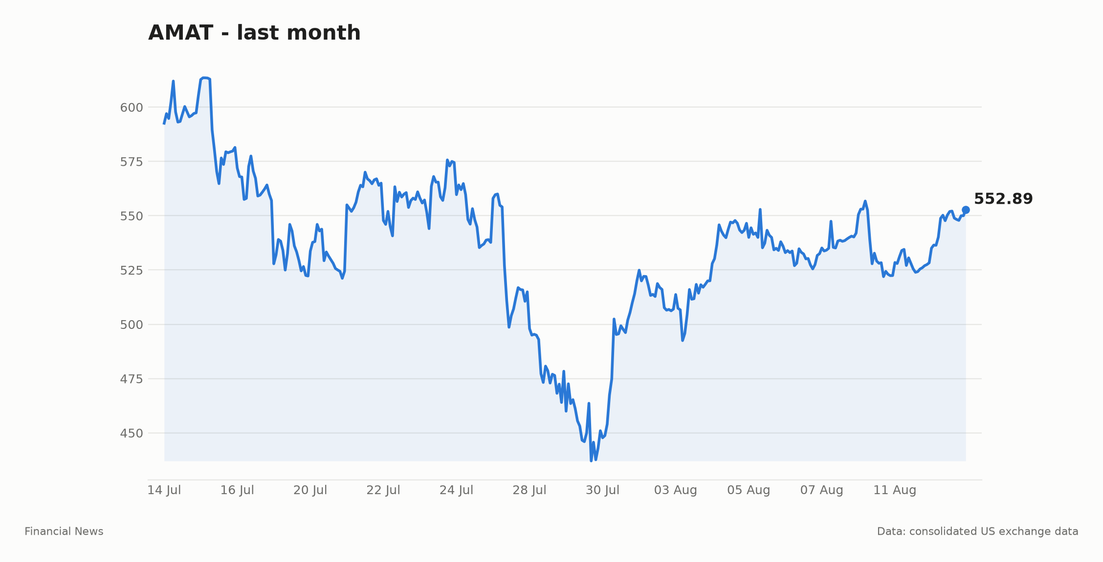AMAT share price over the last month