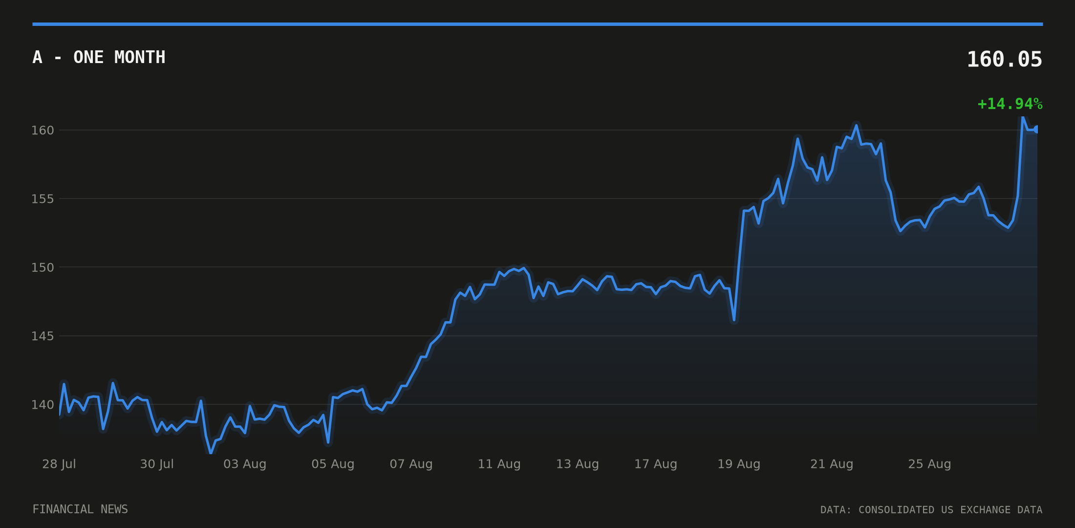 A price over the last month