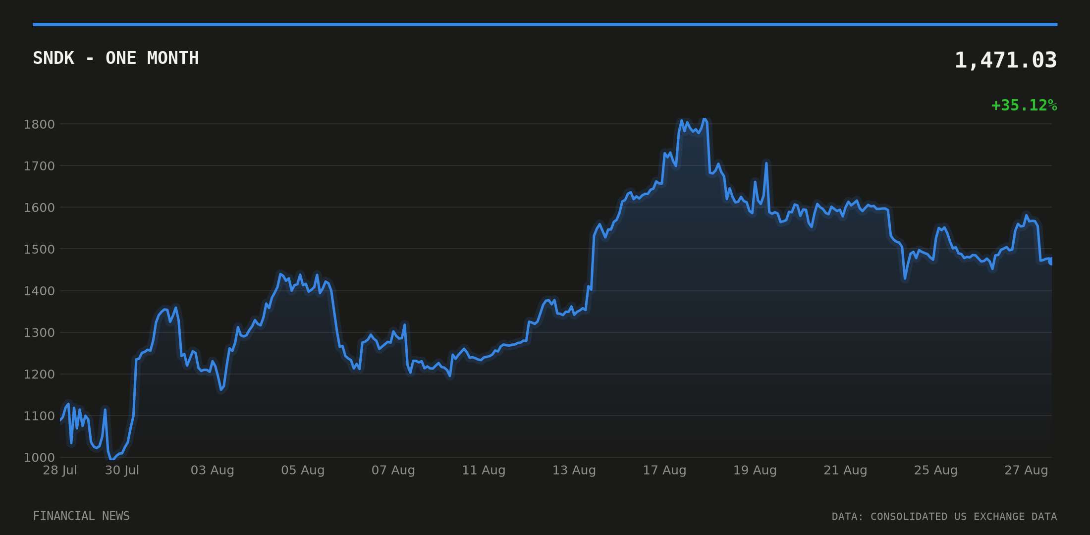 SNDK price over the last month