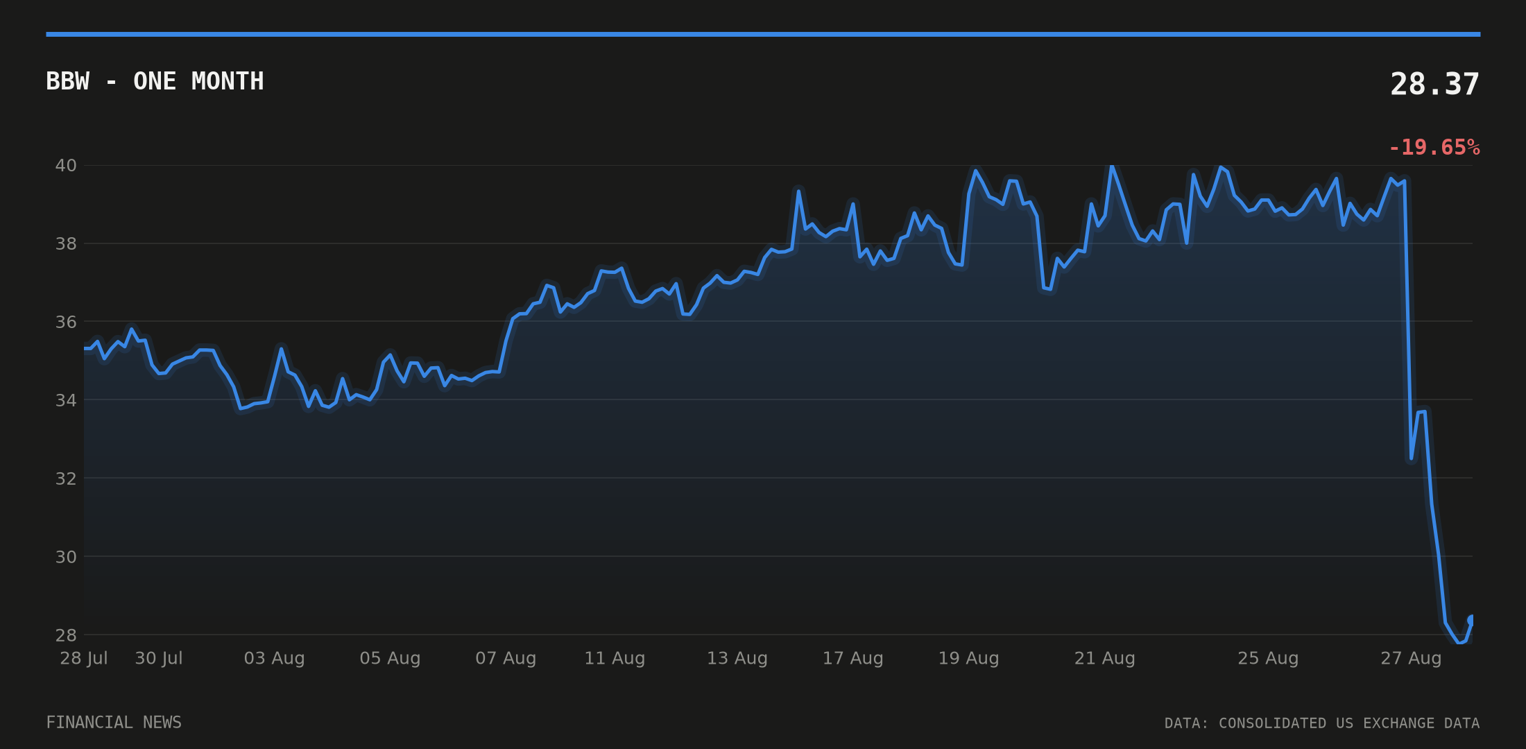 BBW price over the last month