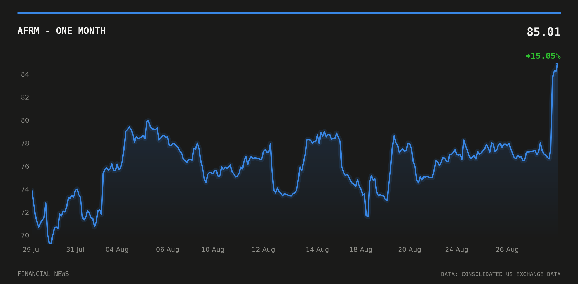 AFRM price over the last month
