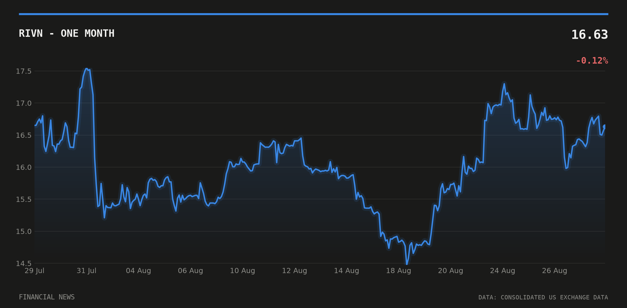 RIVN price over the last month