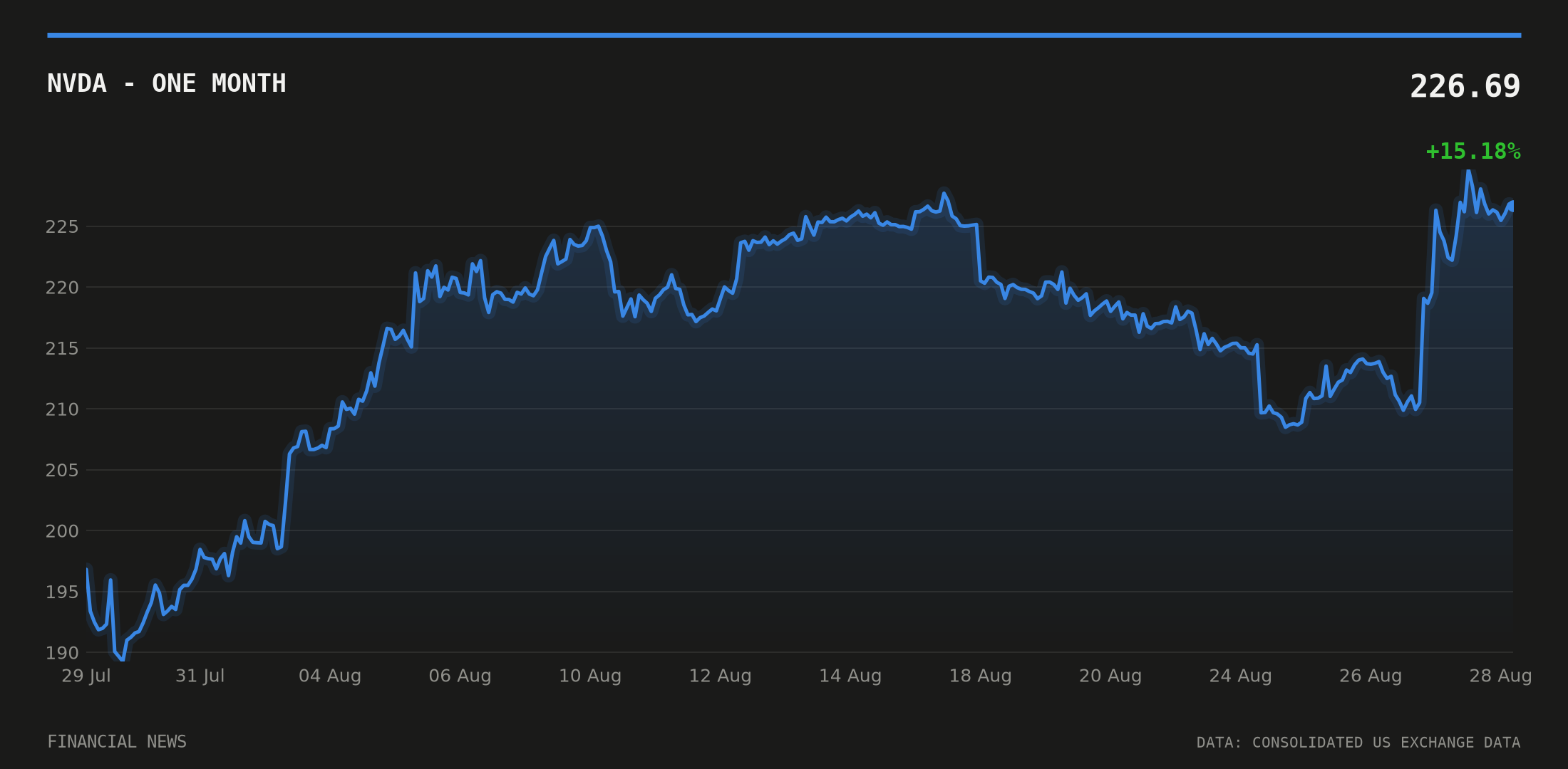 NVDA price over the last month