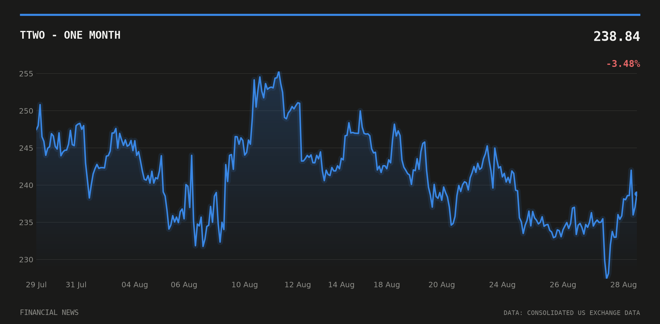 TTWO price over the last month