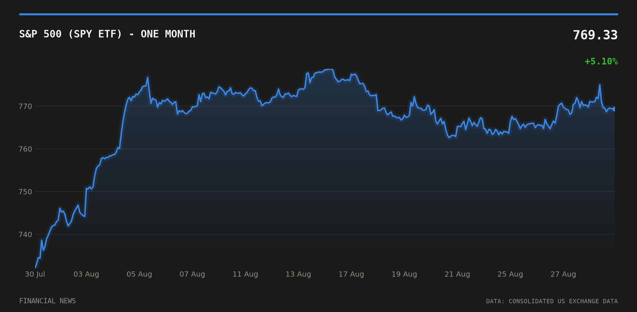 S&P 500 (SPY ETF) price over the last month
