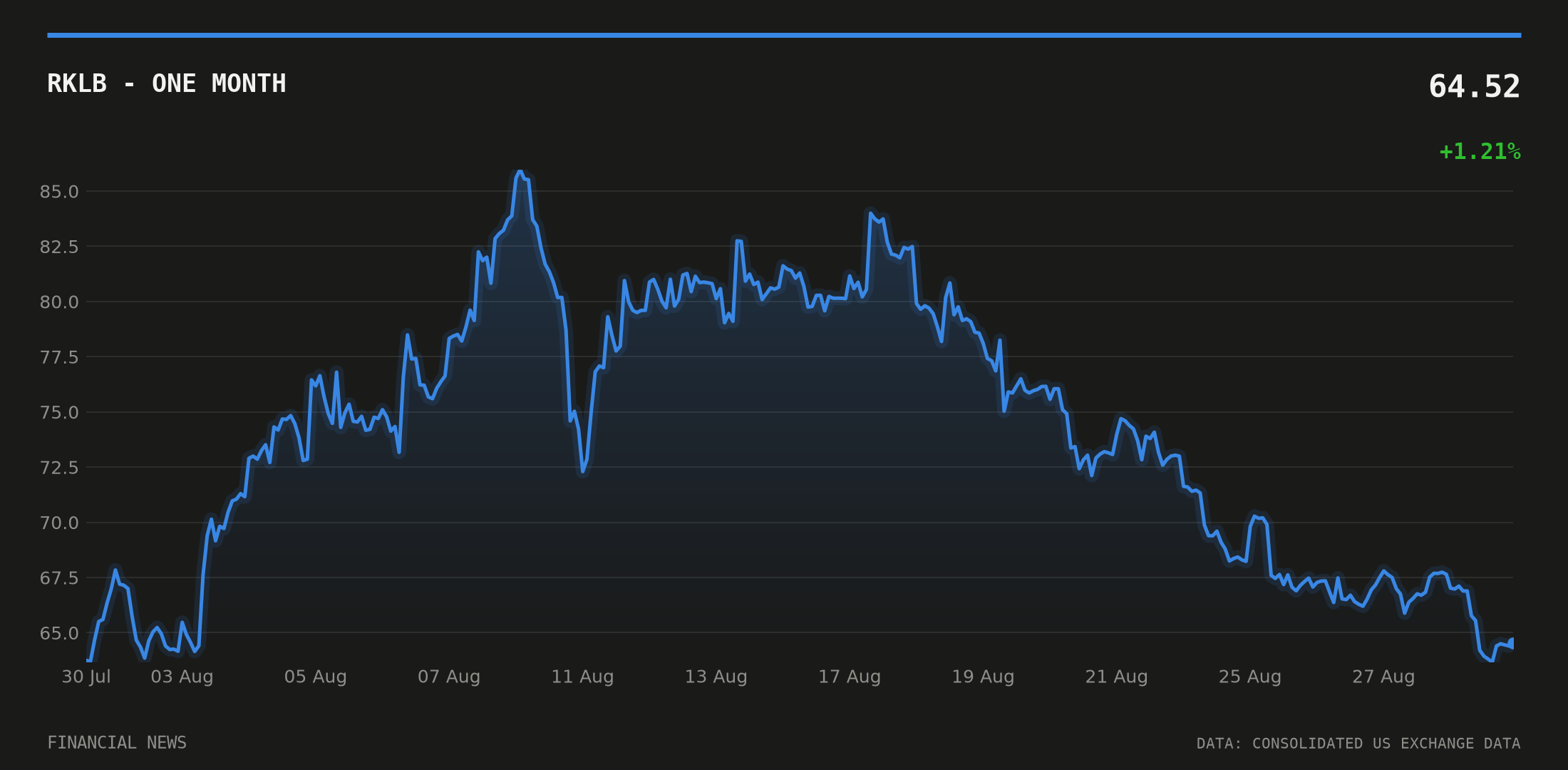 RKLB price over the last month