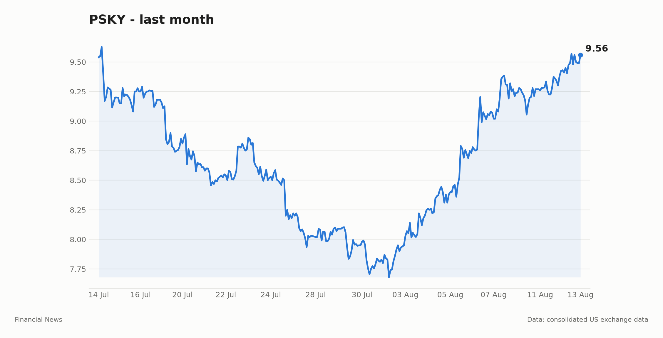 PSKY share price over the last month