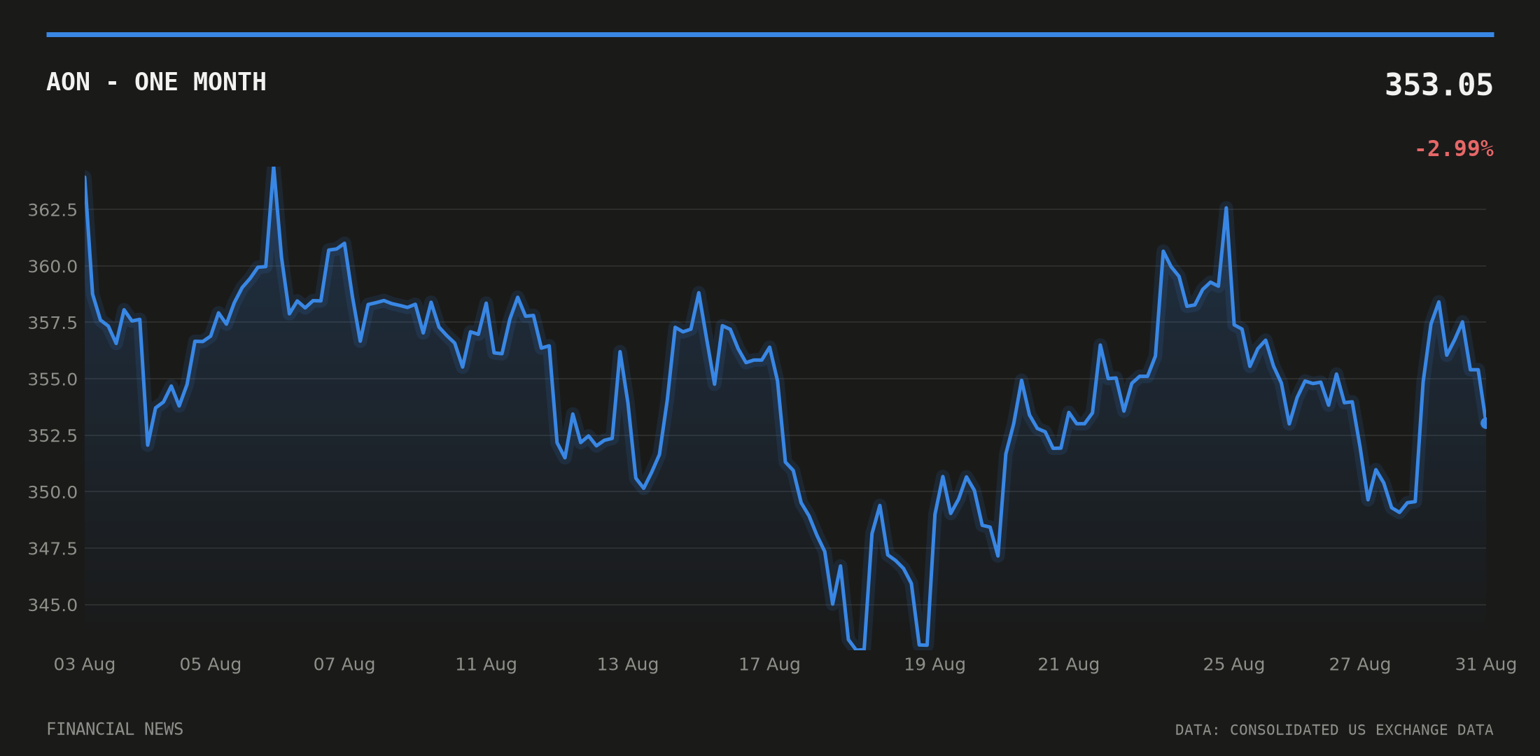 AON price over the last month