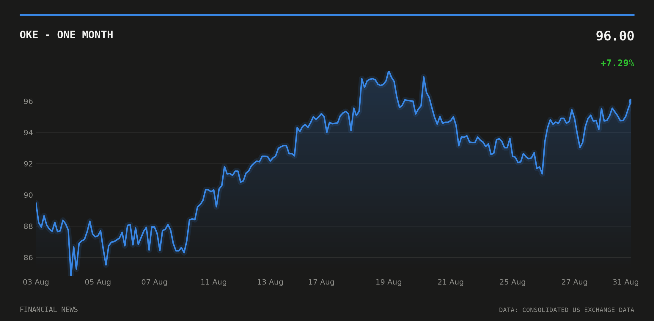 OKE price over the last month