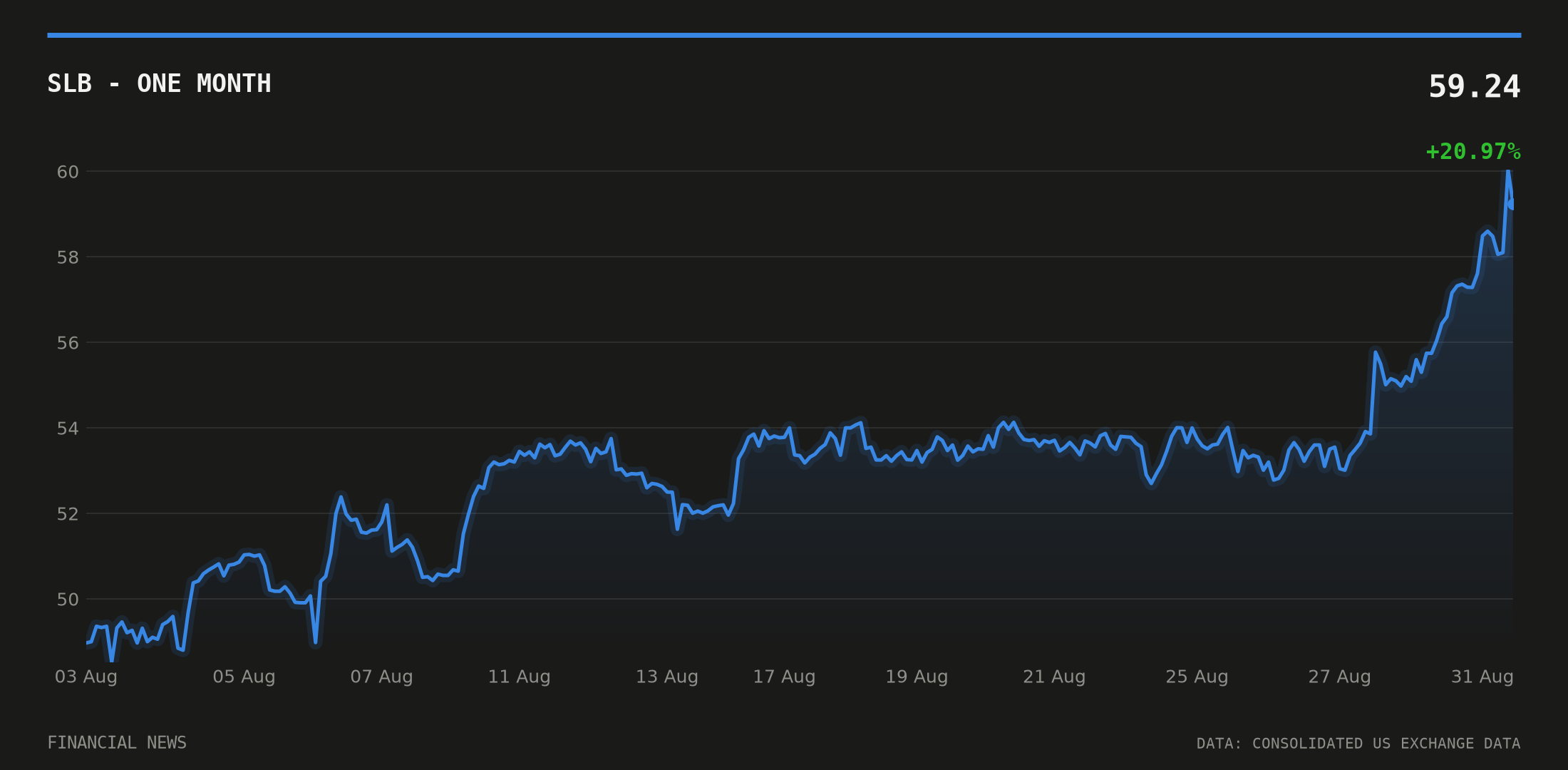 SLB price over the last month