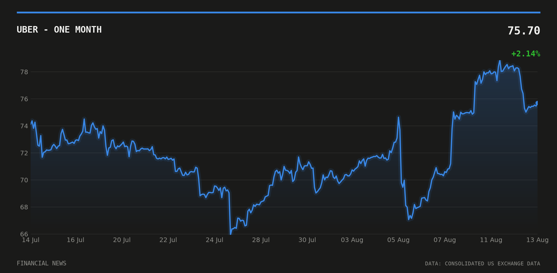 UBER price over the last month