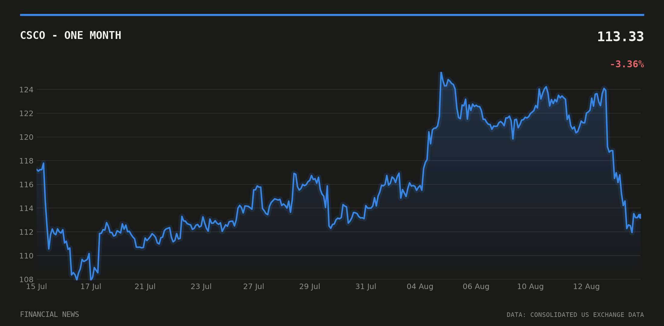 CSCO price over the last month