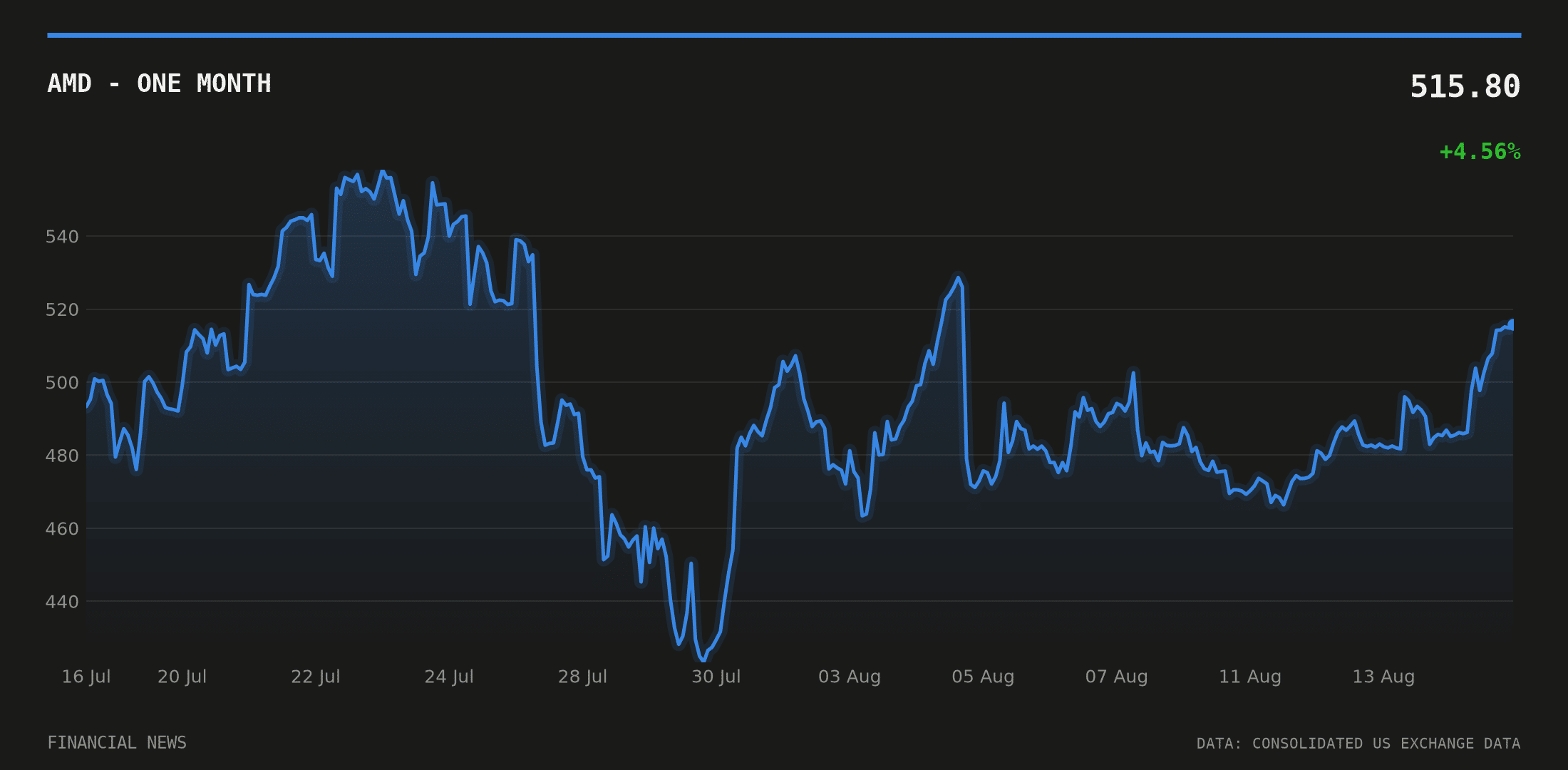 AMD price over the last month