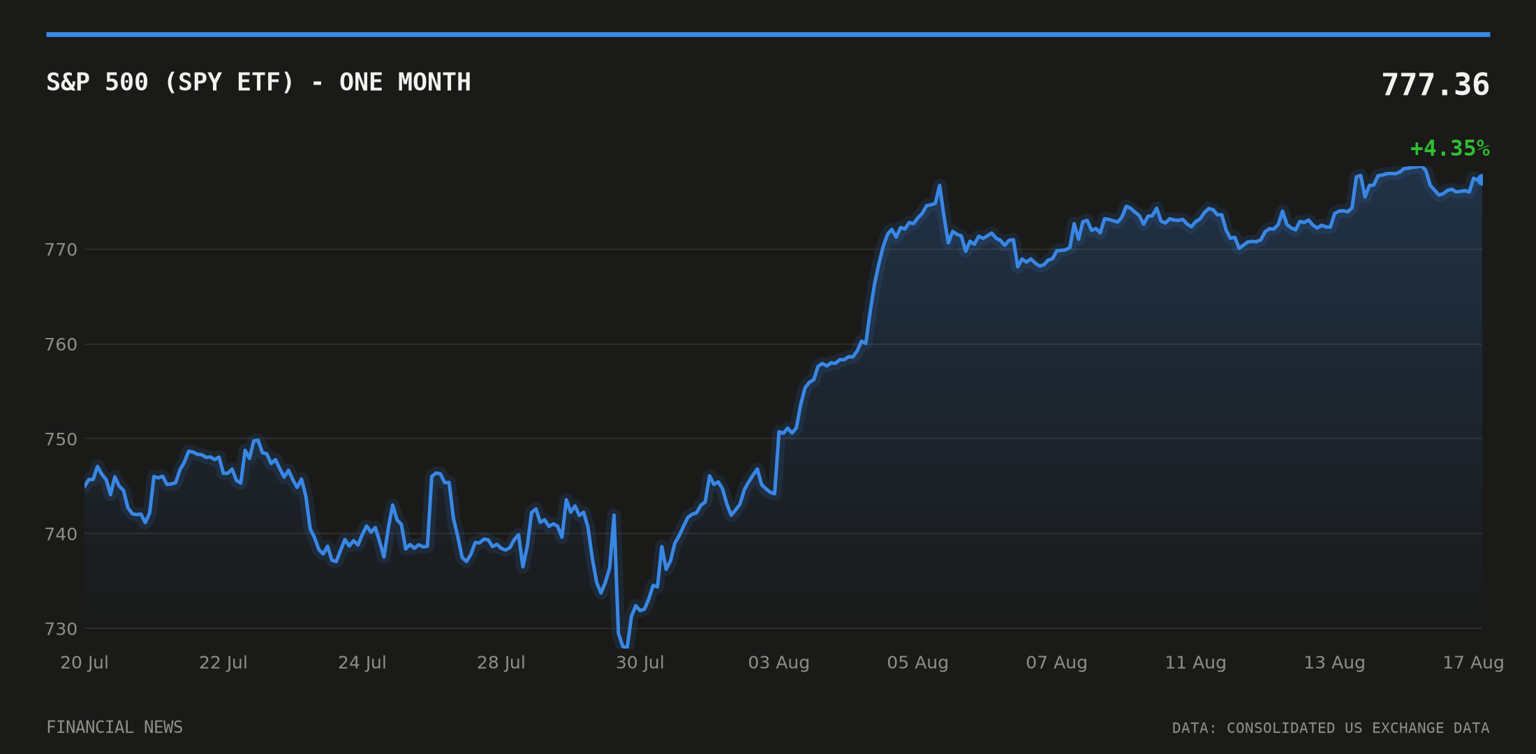 S&P 500 (SPY ETF) price over the last month