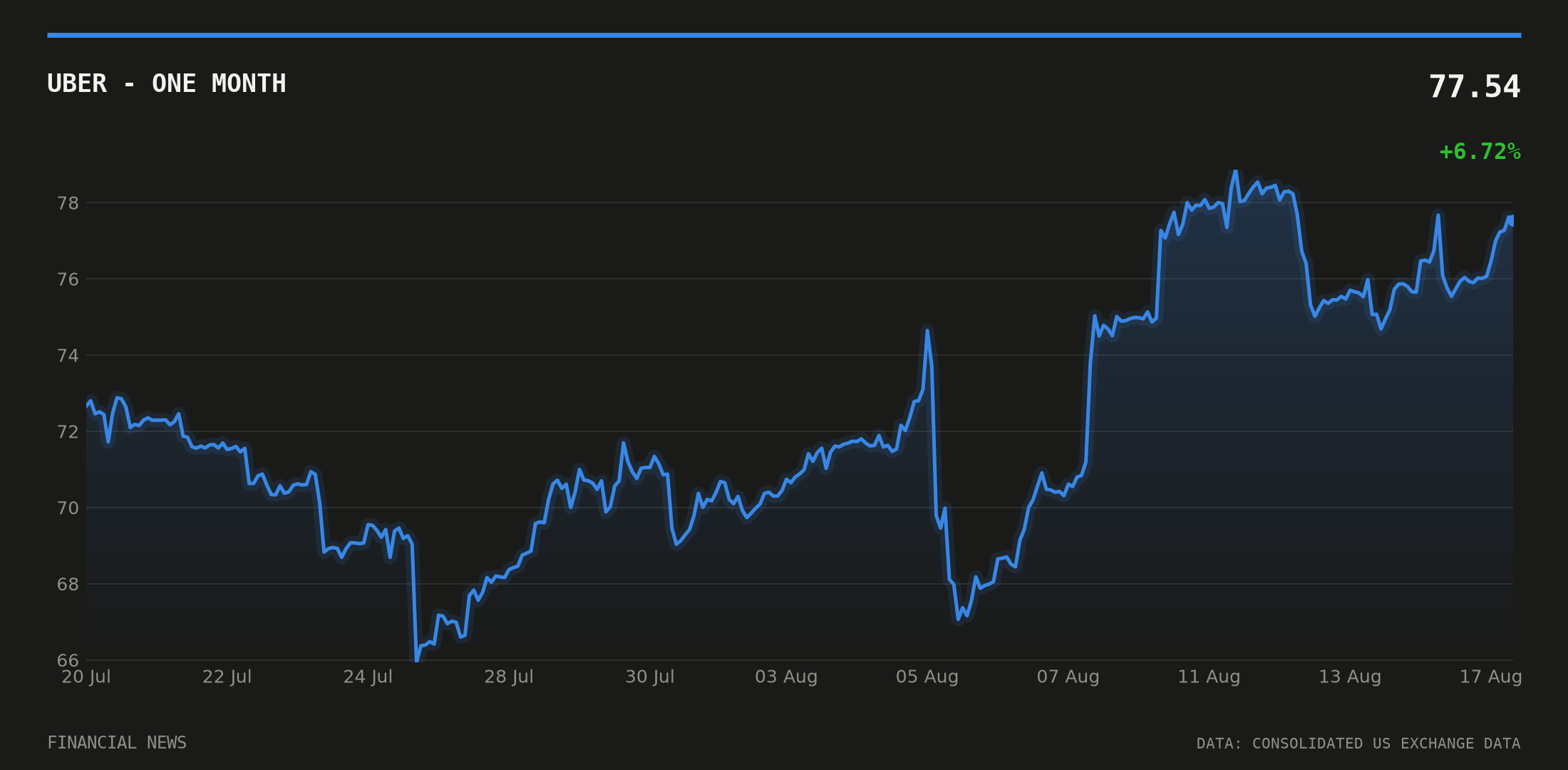 UBER price over the last month