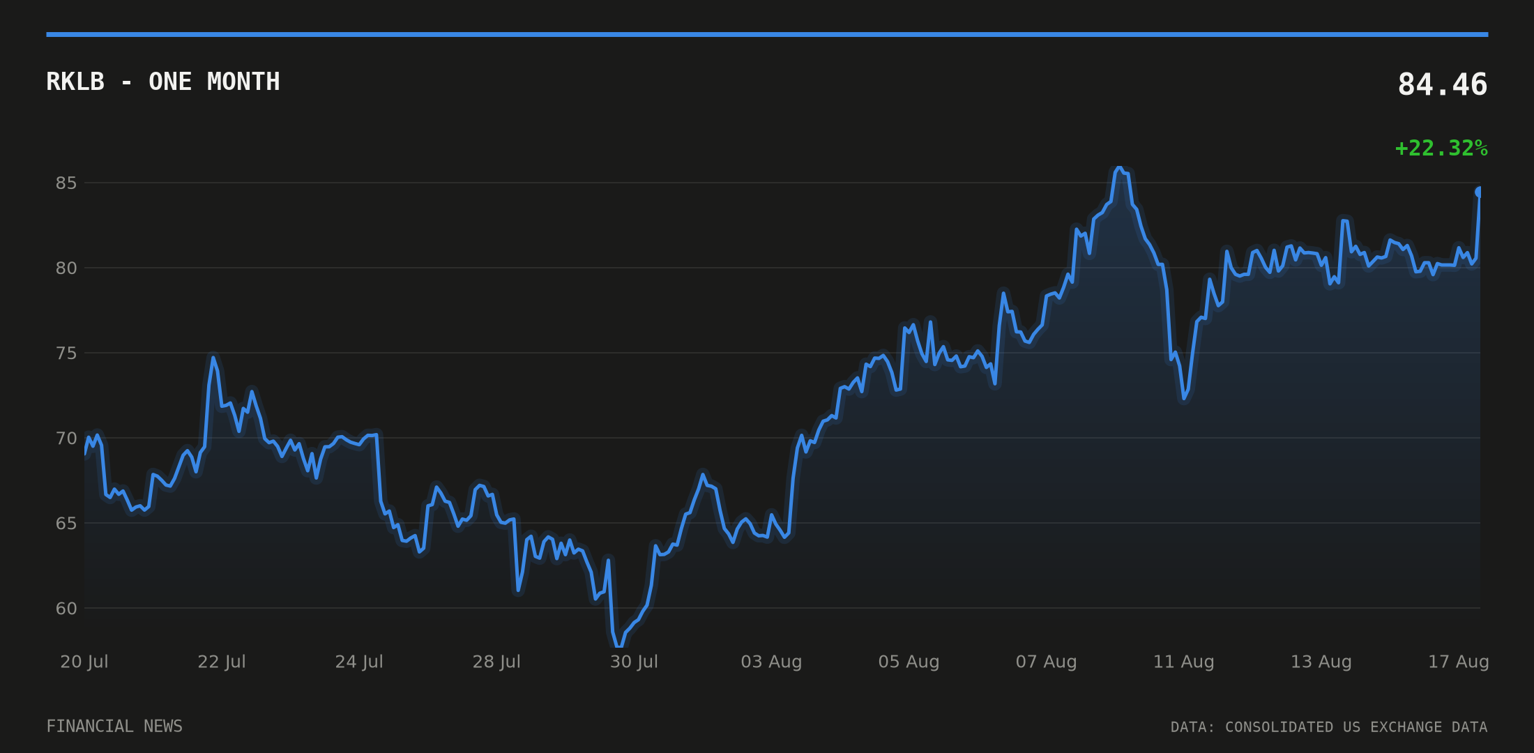 RKLB price over the last month