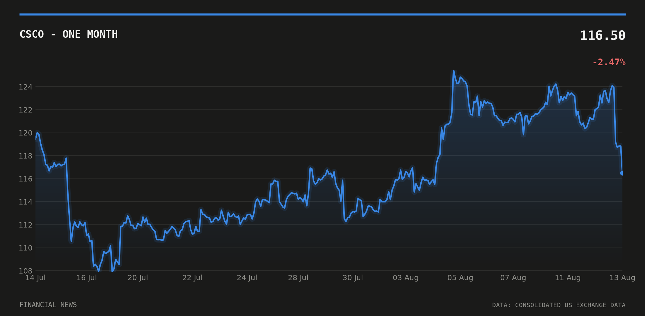 CSCO share price over the last month