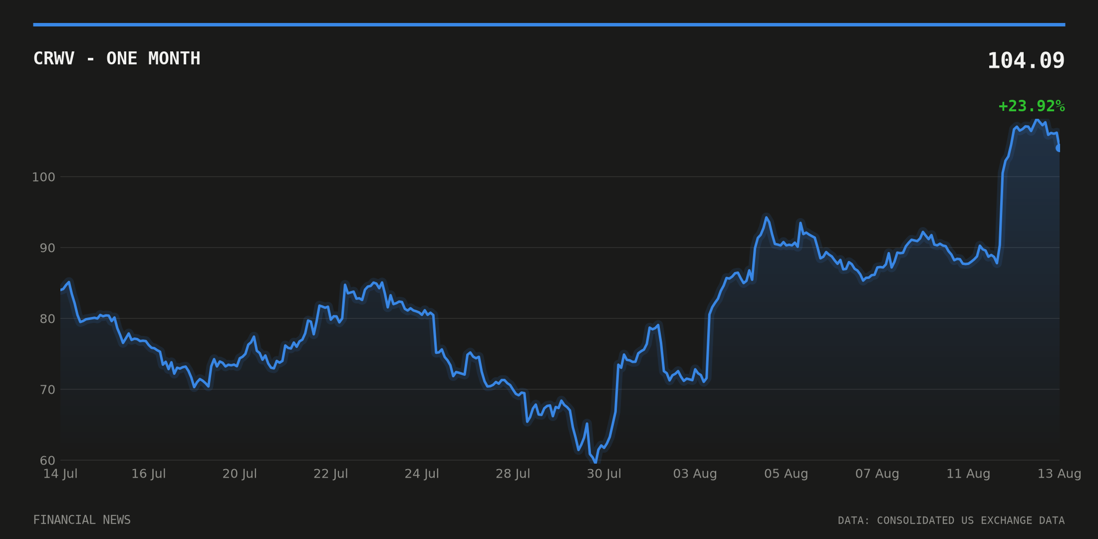 CRWV share price over the last month