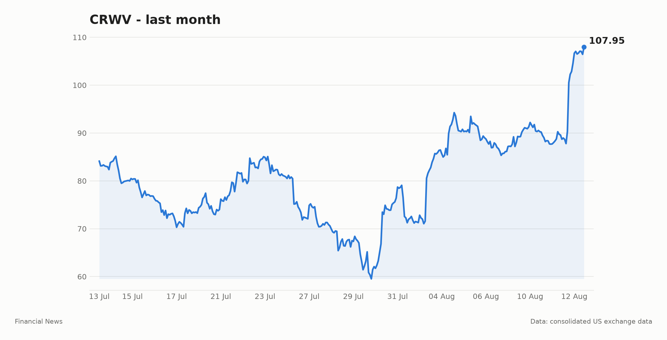 CRWV share price over the last month