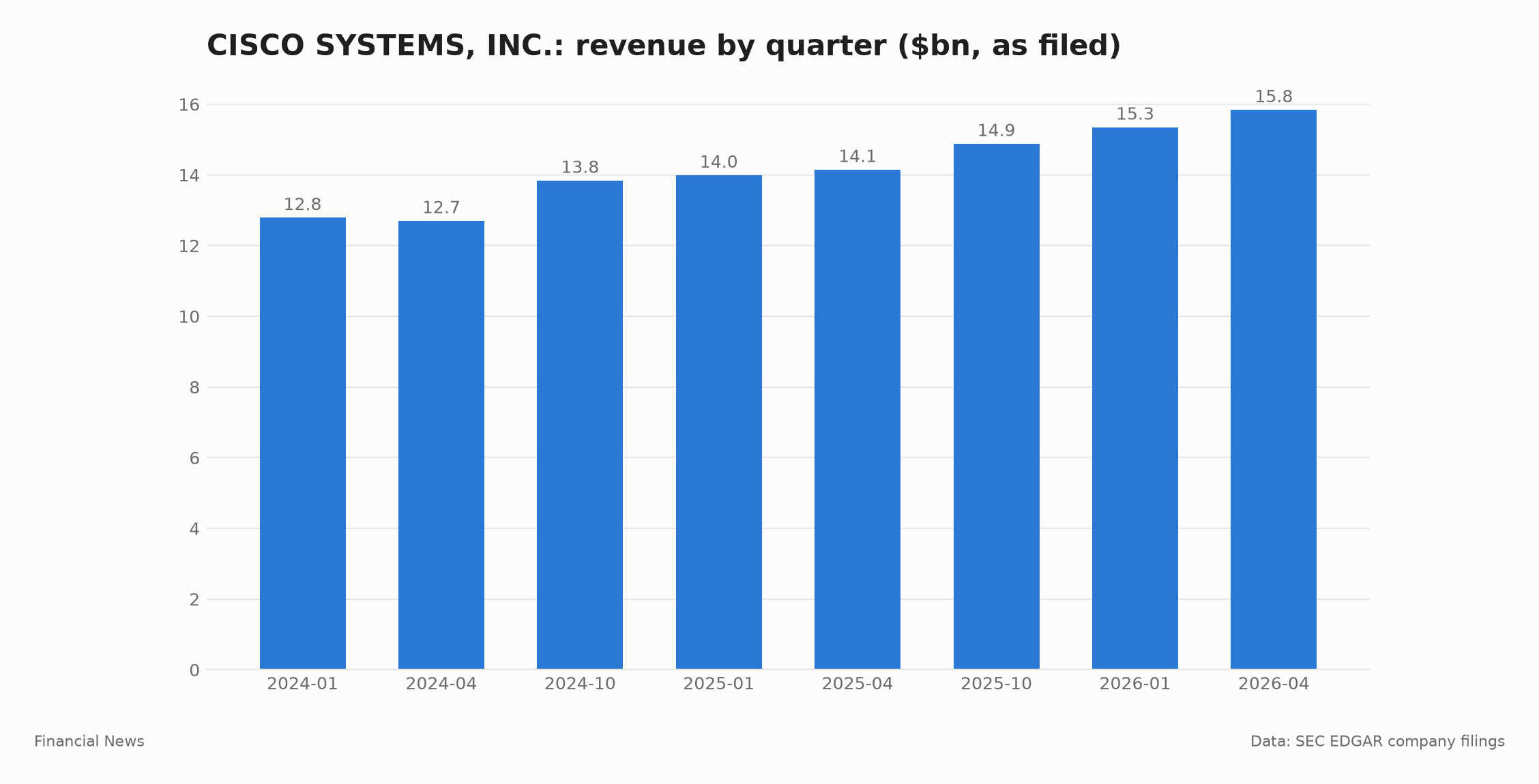 CISCO SYSTEMS, INC. quarterly revenue in billions of dollars from SEC filings