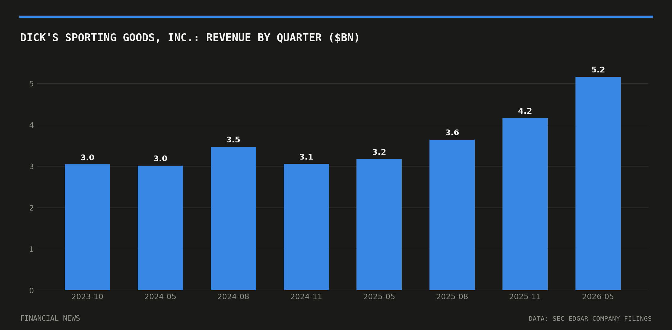 DICK'S SPORTING GOODS, INC. quarterly revenue in billions of dollars from SEC filings