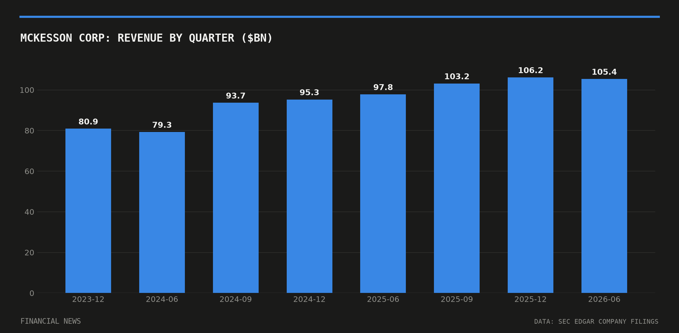 MCKESSON CORP quarterly revenue in billions of dollars from SEC filings