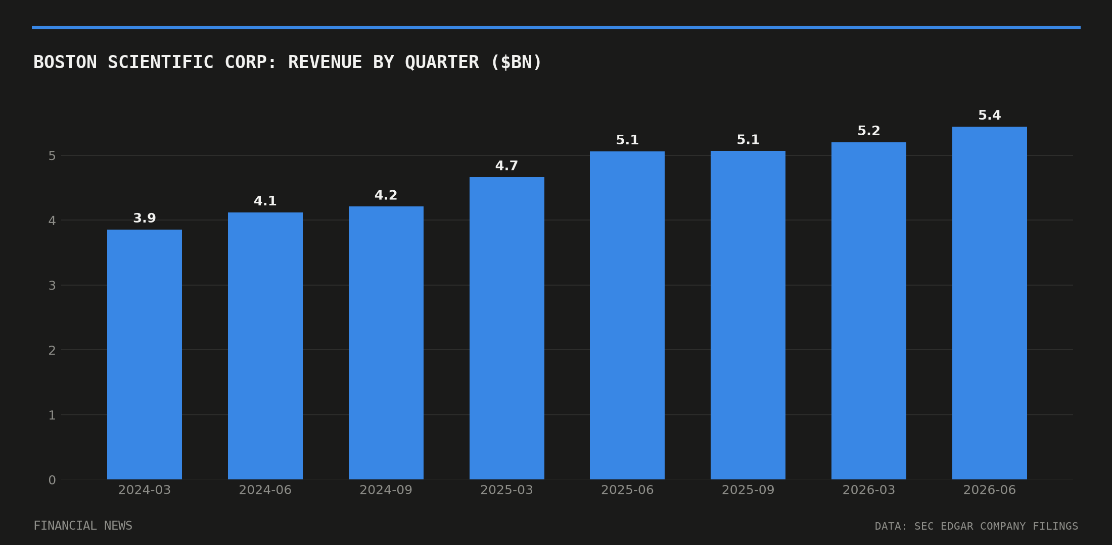BOSTON SCIENTIFIC CORP quarterly revenue in billions of dollars from SEC filings
