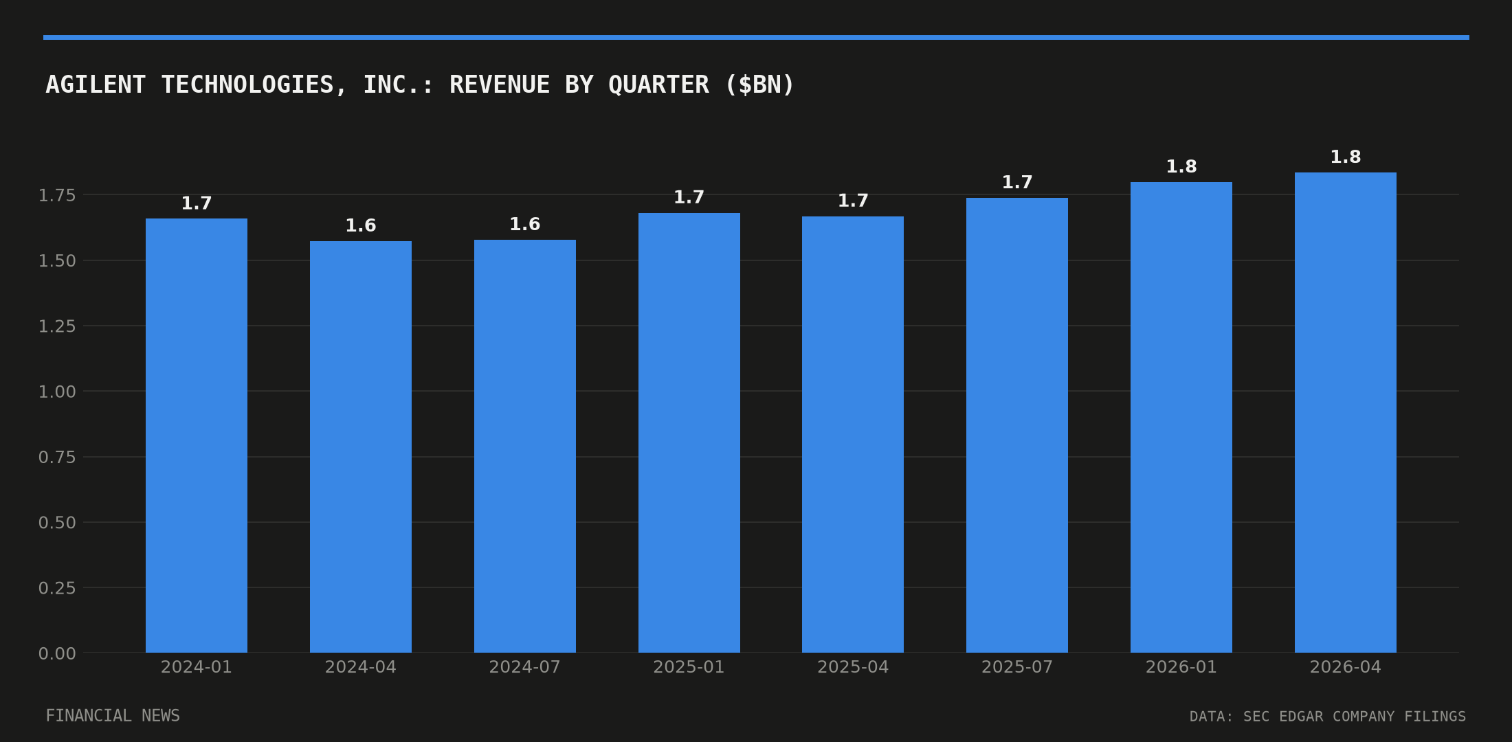 AGILENT TECHNOLOGIES, INC. quarterly revenue in billions of dollars from SEC filings