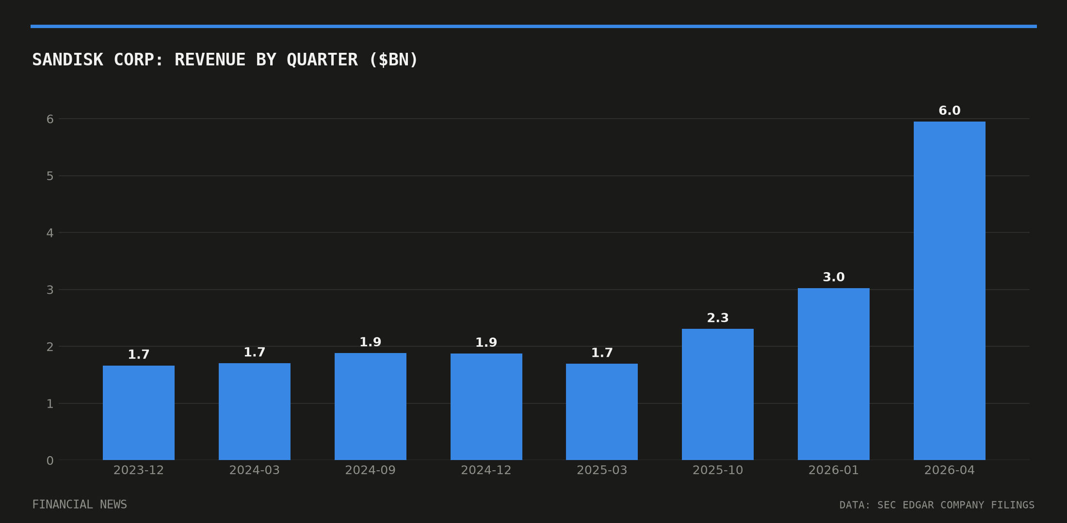 Sandisk Corp quarterly revenue in billions of dollars from SEC filings