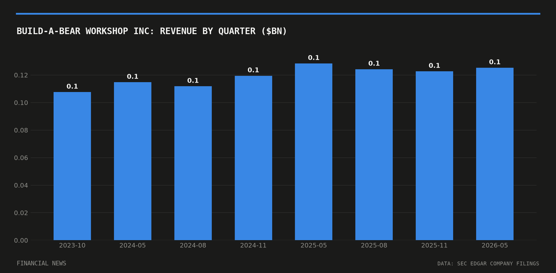 BUILD-A-BEAR WORKSHOP INC quarterly revenue in billions of dollars from SEC filings