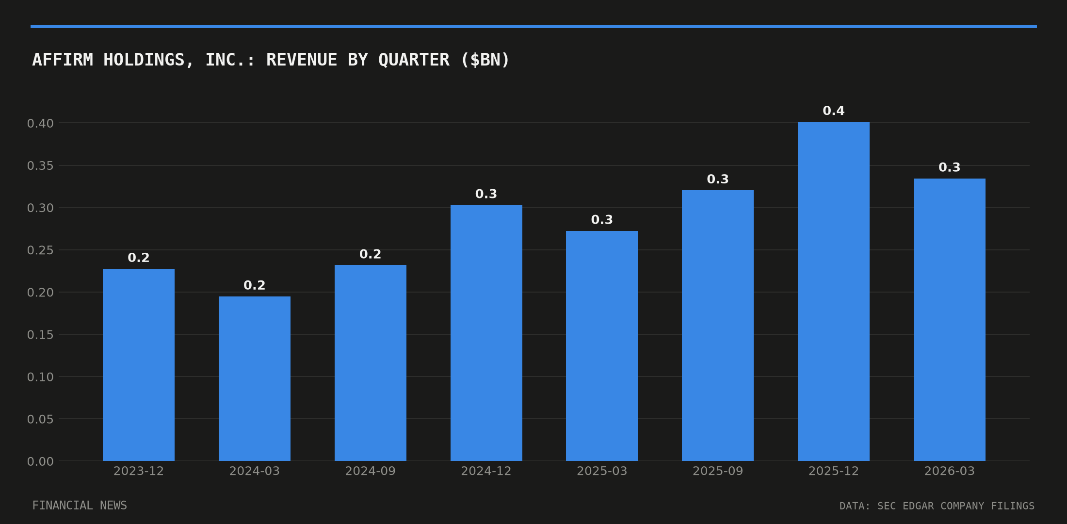 Affirm Holdings, Inc. quarterly revenue in billions of dollars from SEC filings