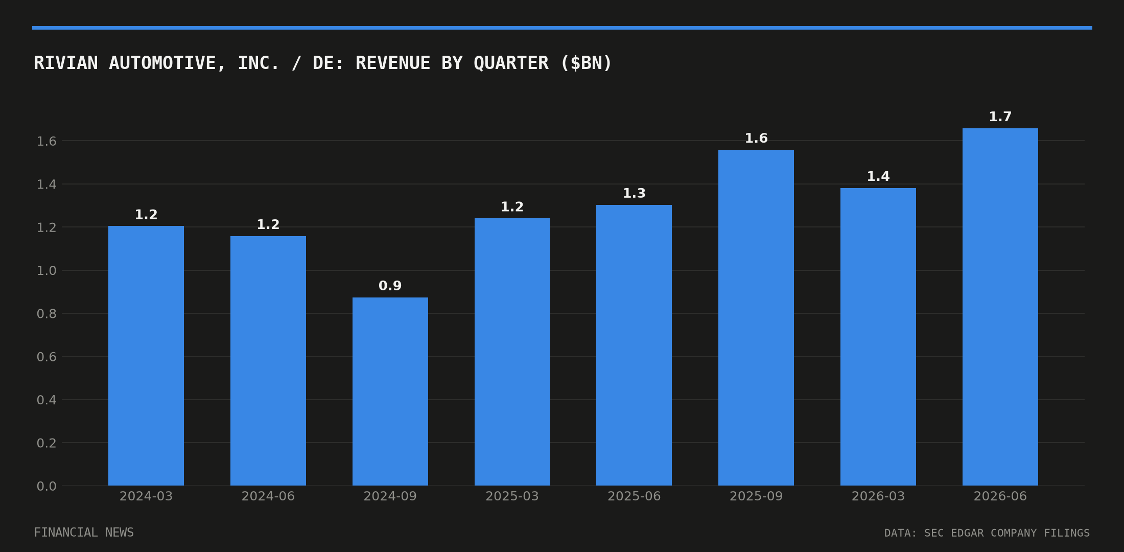 Rivian Automotive, Inc. / DE quarterly revenue in billions of dollars from SEC filings