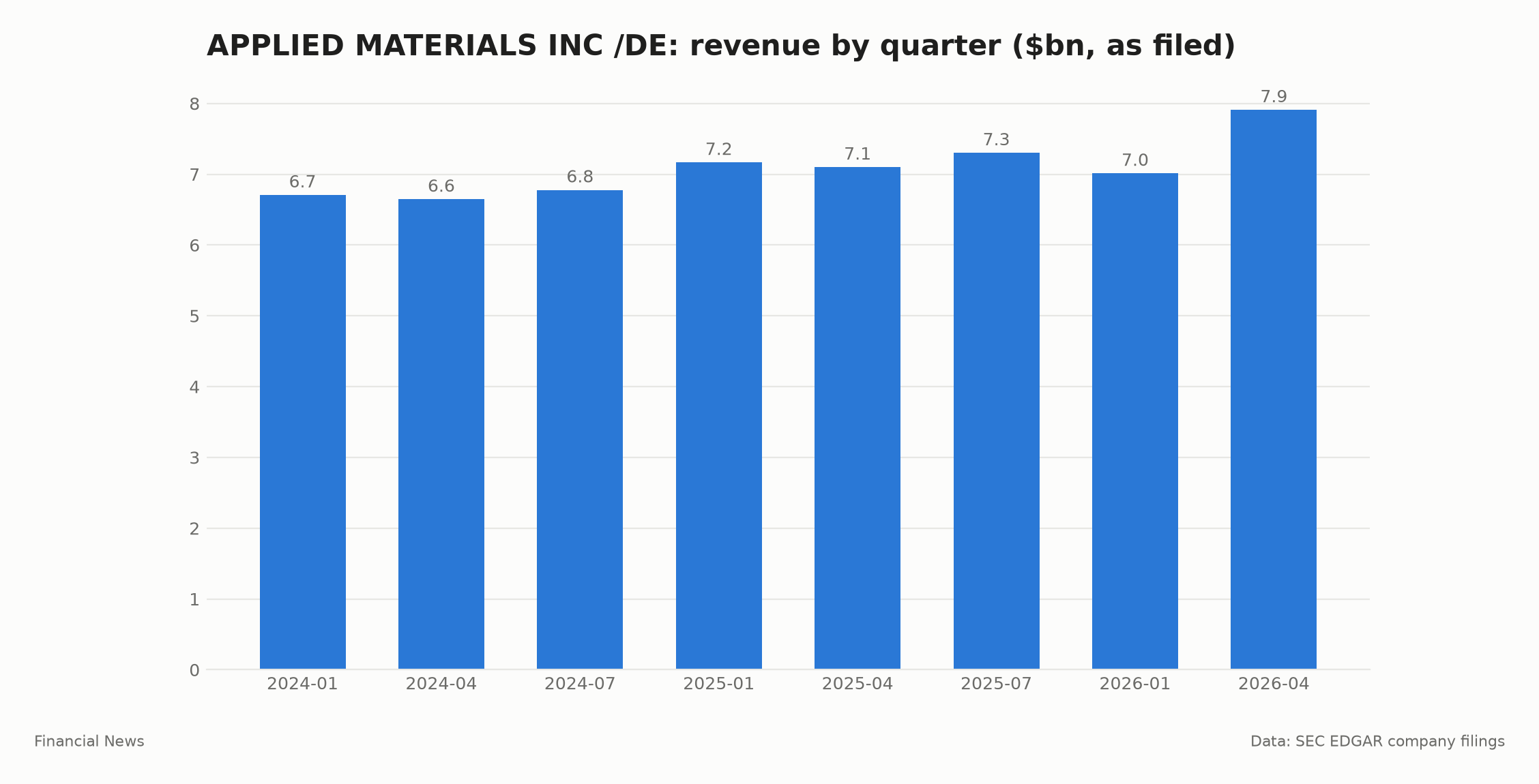 APPLIED MATERIALS INC /DE quarterly revenue in billions of dollars from SEC filings