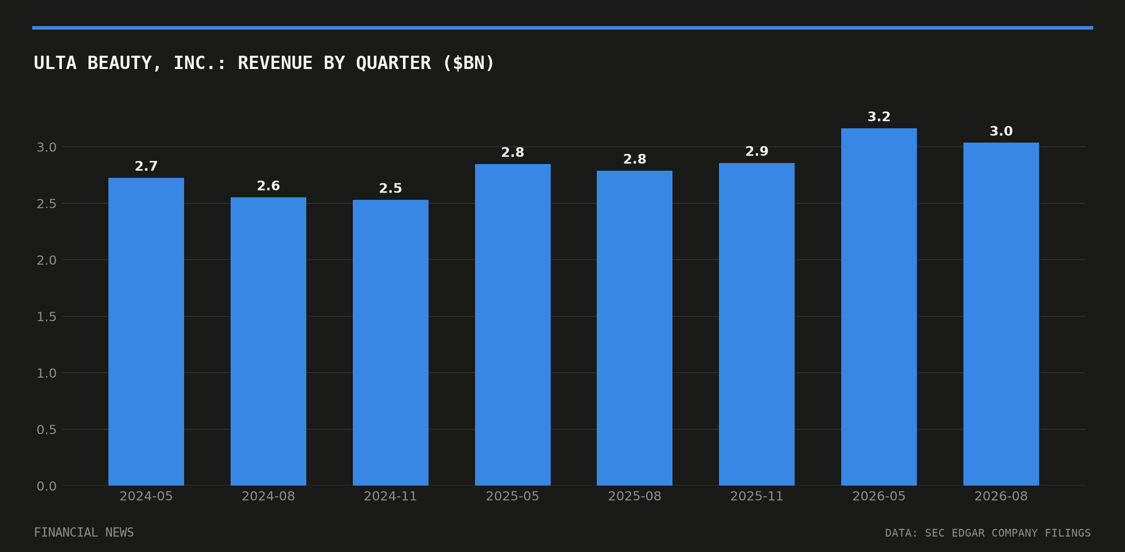Ulta Beauty, Inc. quarterly revenue in billions of dollars from SEC filings