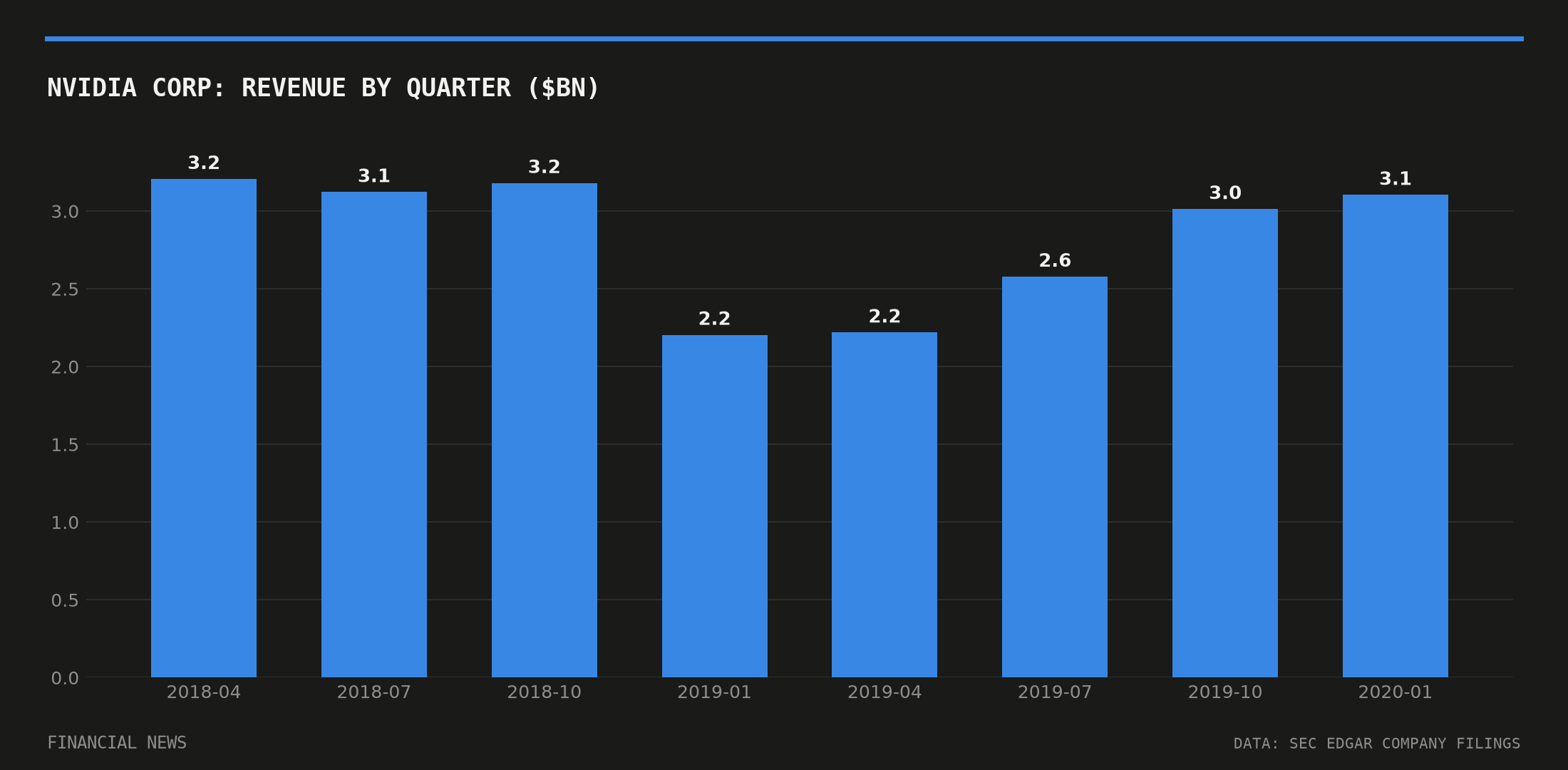 NVIDIA CORP quarterly revenue in billions of dollars from SEC filings