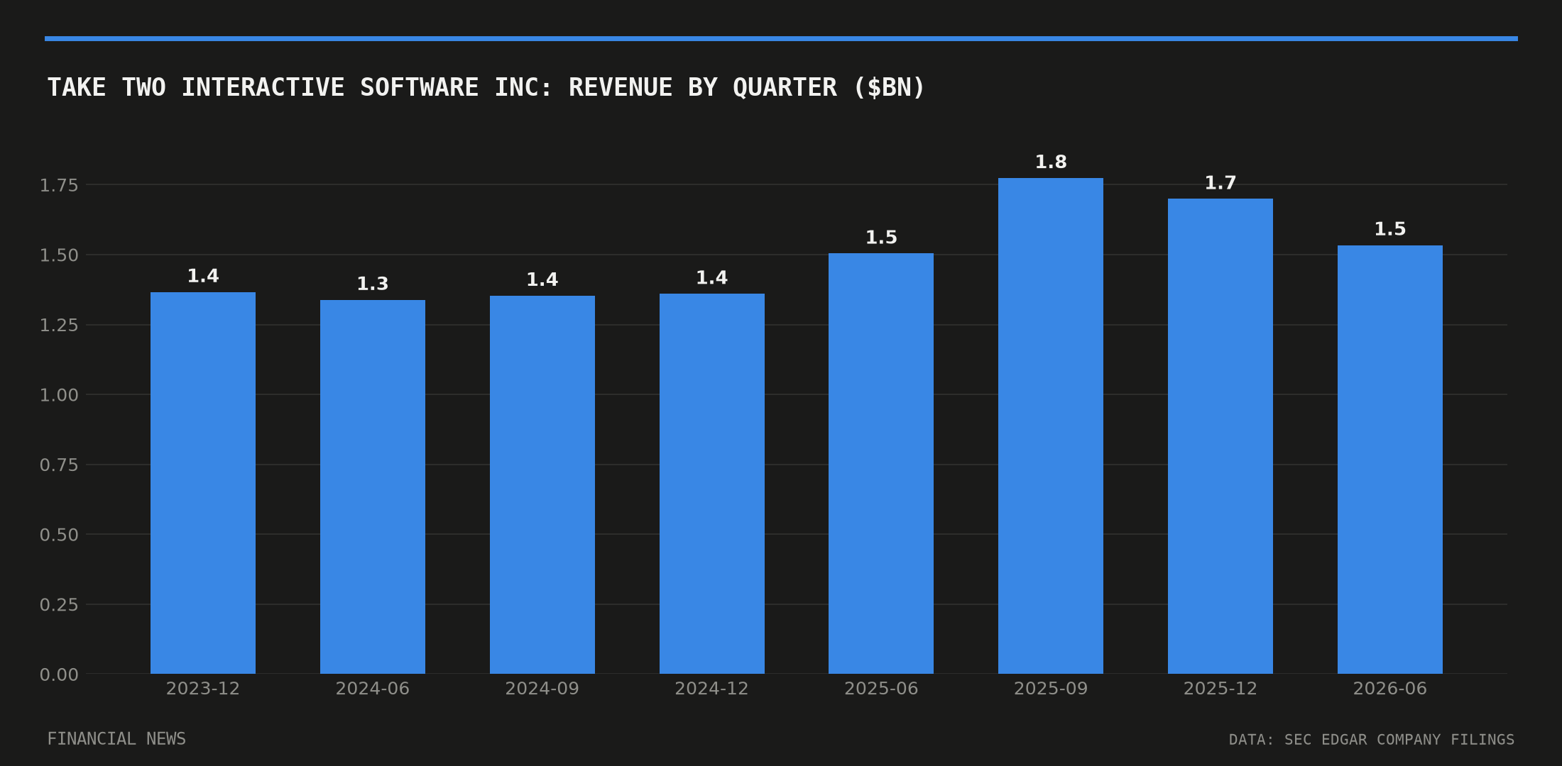 TAKE TWO INTERACTIVE SOFTWARE INC quarterly revenue in billions of dollars from SEC filings