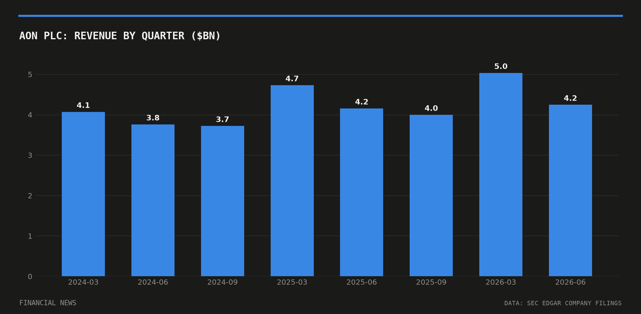 Aon plc quarterly revenue in billions of dollars from SEC filings