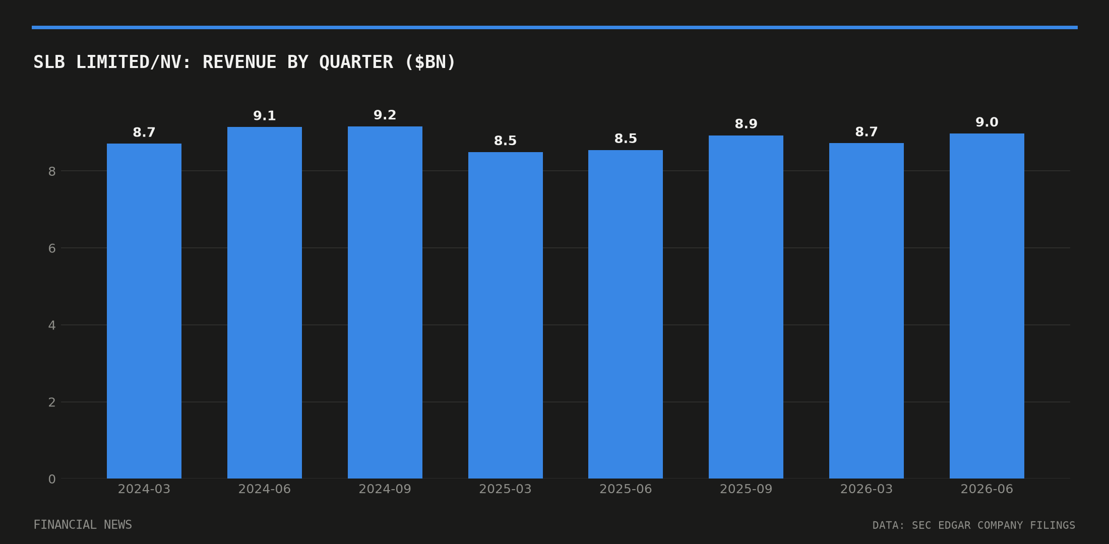 SLB LIMITED/NV quarterly revenue in billions of dollars from SEC filings