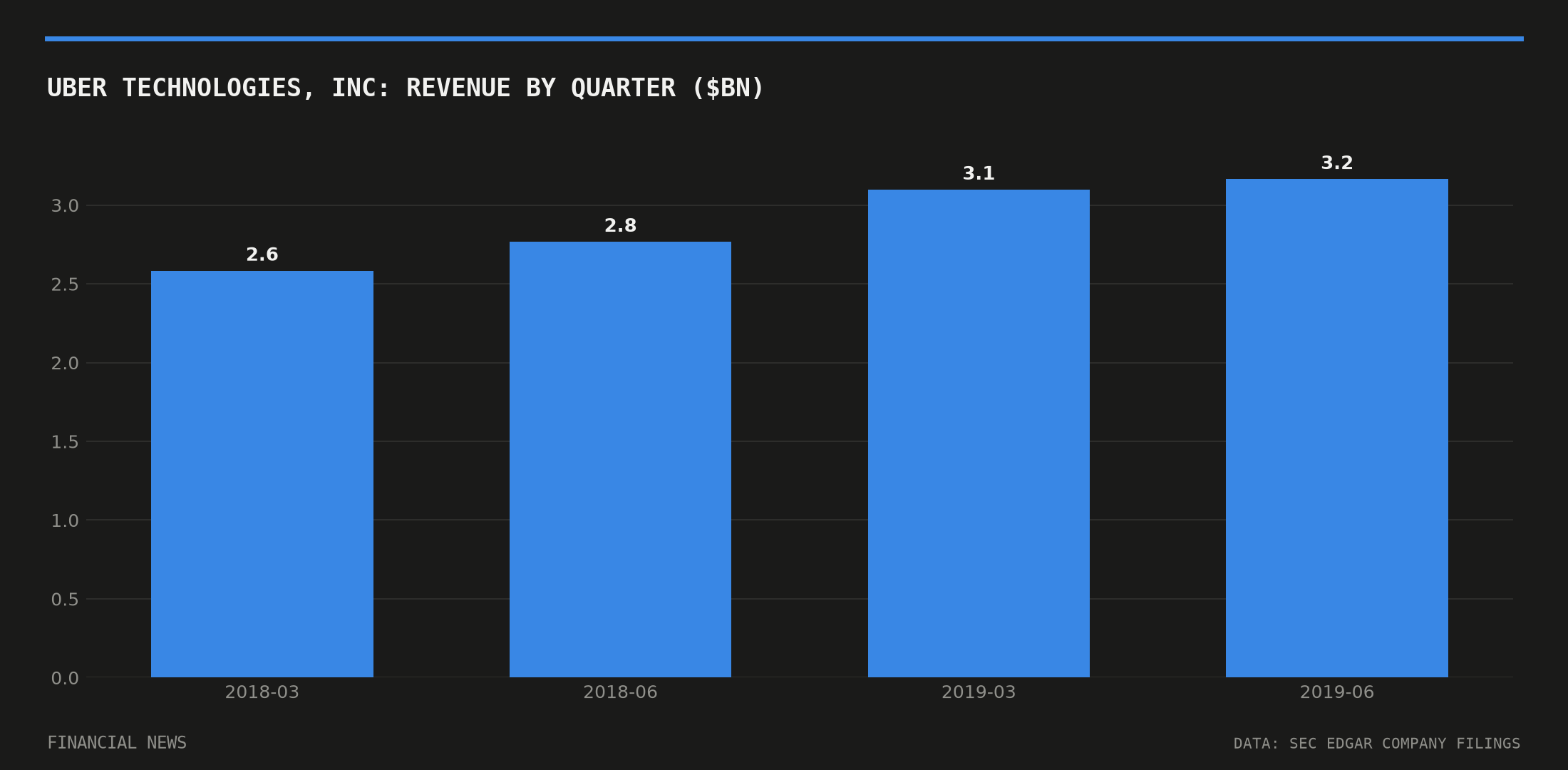 Uber Technologies, Inc quarterly revenue in billions of dollars from SEC filings
