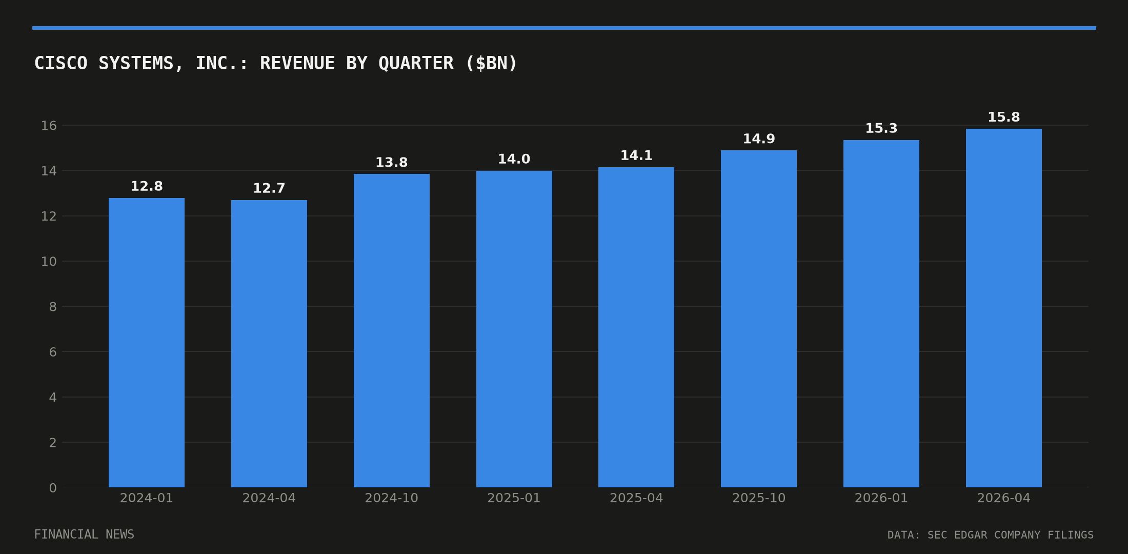 CISCO SYSTEMS, INC. quarterly revenue in billions of dollars from SEC filings