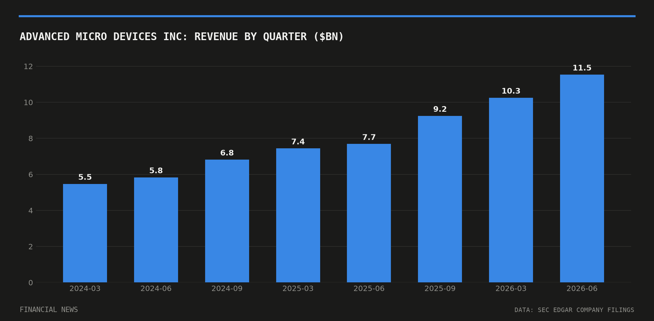 ADVANCED MICRO DEVICES INC quarterly revenue in billions of dollars from SEC filings
