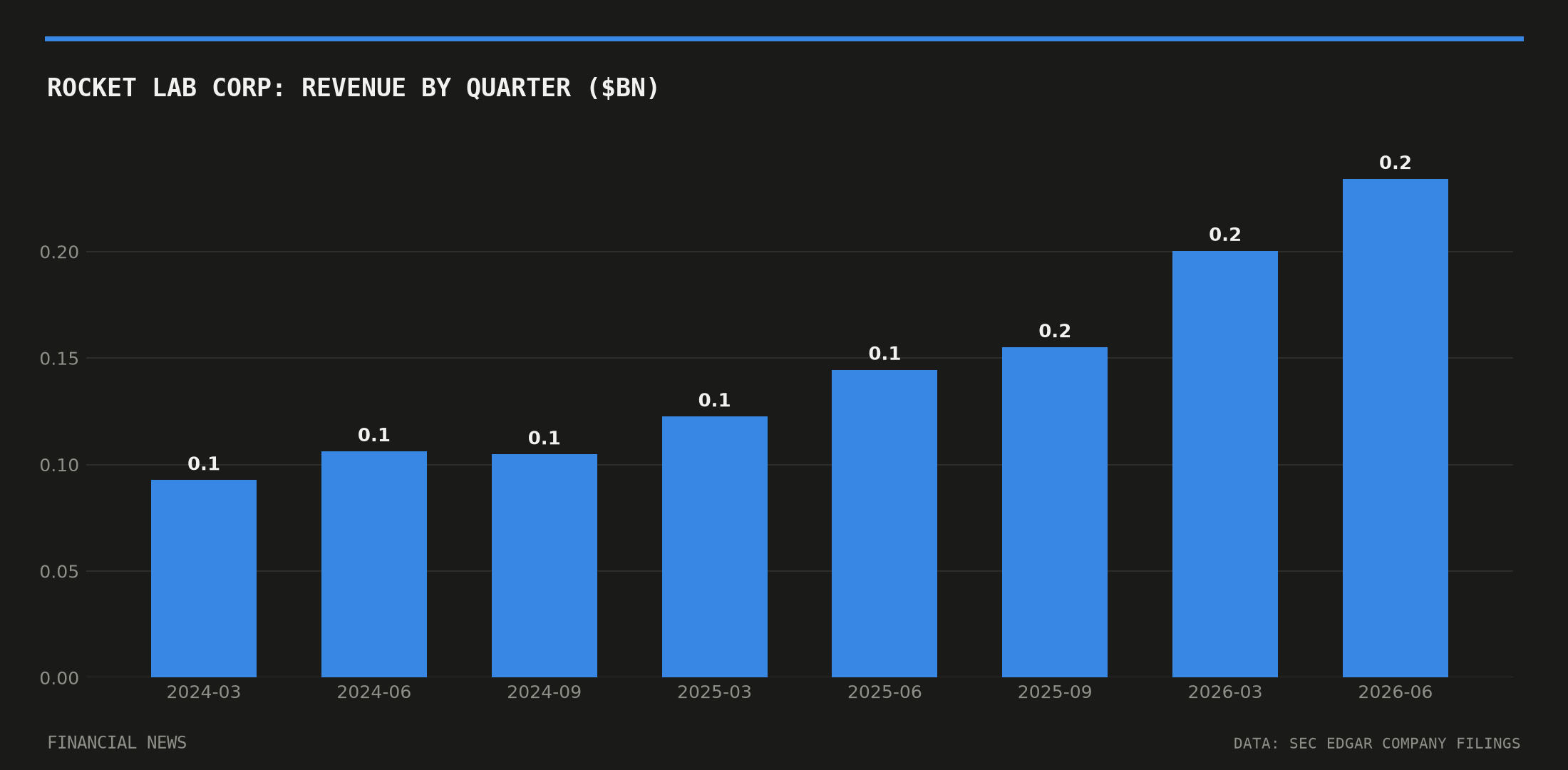 Rocket Lab Corp quarterly revenue in billions of dollars from SEC filings