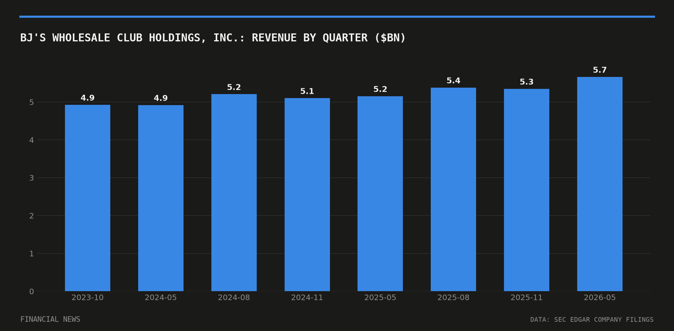 BJ's Wholesale Club Holdings, Inc. quarterly revenue in billions of dollars from SEC filings