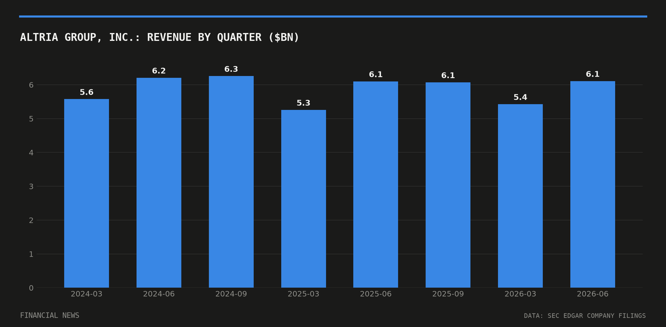 ALTRIA GROUP, INC. quarterly revenue in billions of dollars from SEC filings