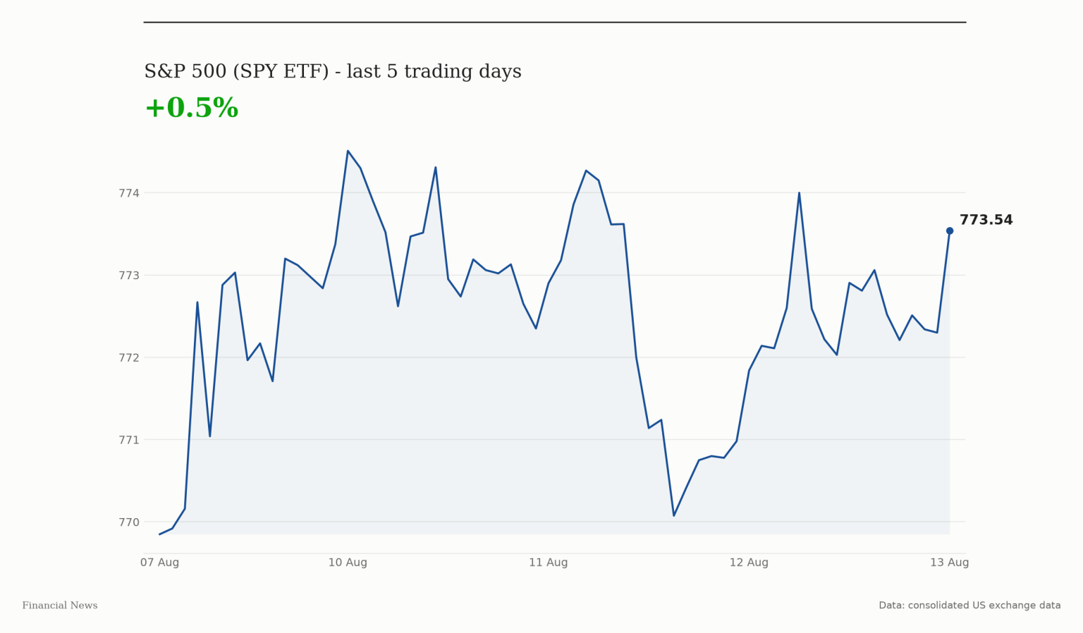 S&P 500 Open Odds Favour Bulls on Polymarket S&P 500, tracked via the SPY ETF, over the last five trading days