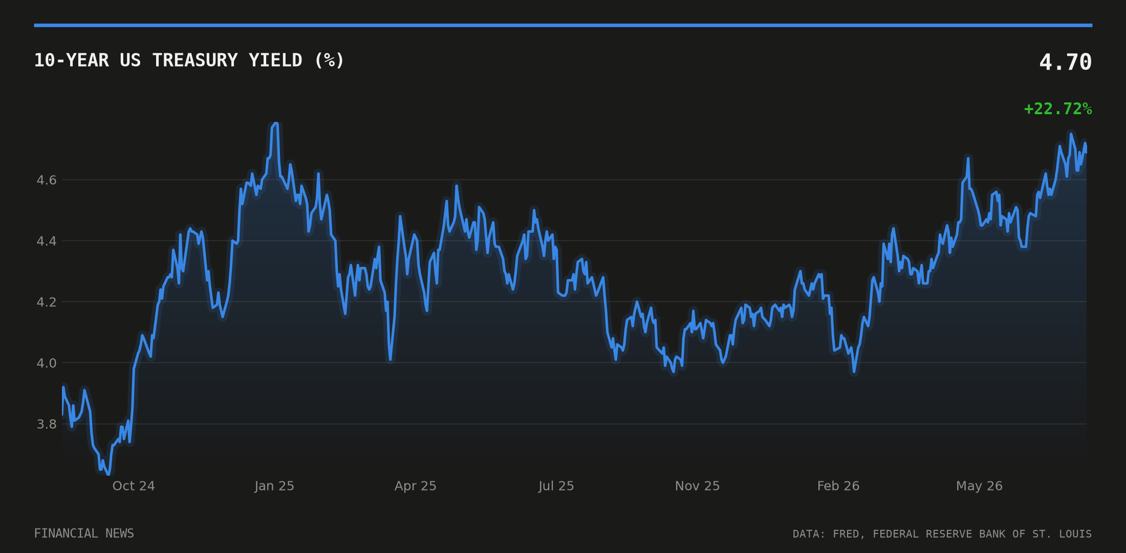 US 10-year Treasury yield over the last two years
