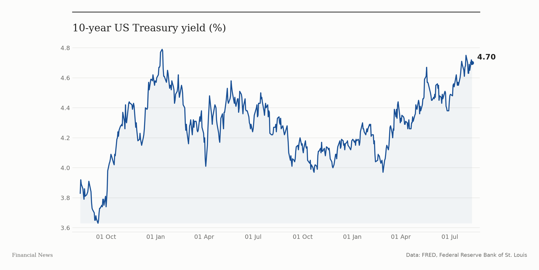 US 10-year Treasury yield over the last two years